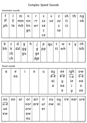 Read Write Inc - Phonics Teaching Sounds Complex Spees Sounds Poster Single