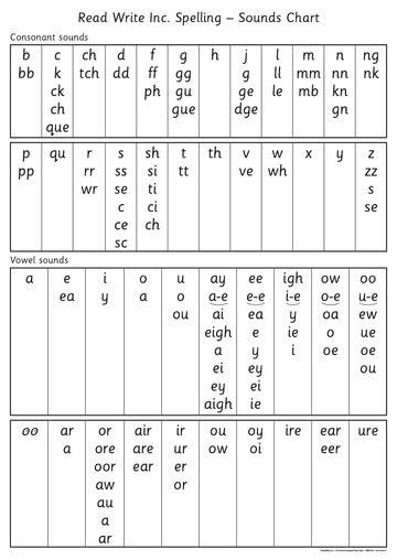 Read Write Inc - Read Write Inc. Spelling: Sounds Chart